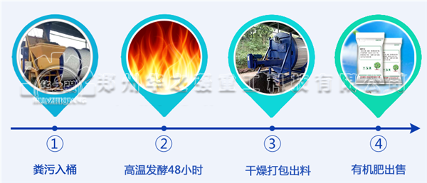 如何利用人畜禽糞便生產(chǎn)生態(tài)有機(jī)肥呢？